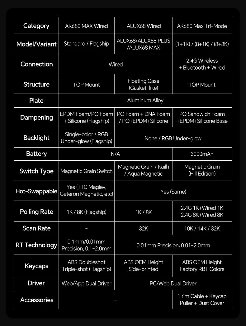 AJAZZ AK680 MAX Magnetic Switch Mechanical Keyboard 60% Rapid Trigger 0.01mm 8K/1K Return 68 keys Wired/Wireless Gaming Keybaord