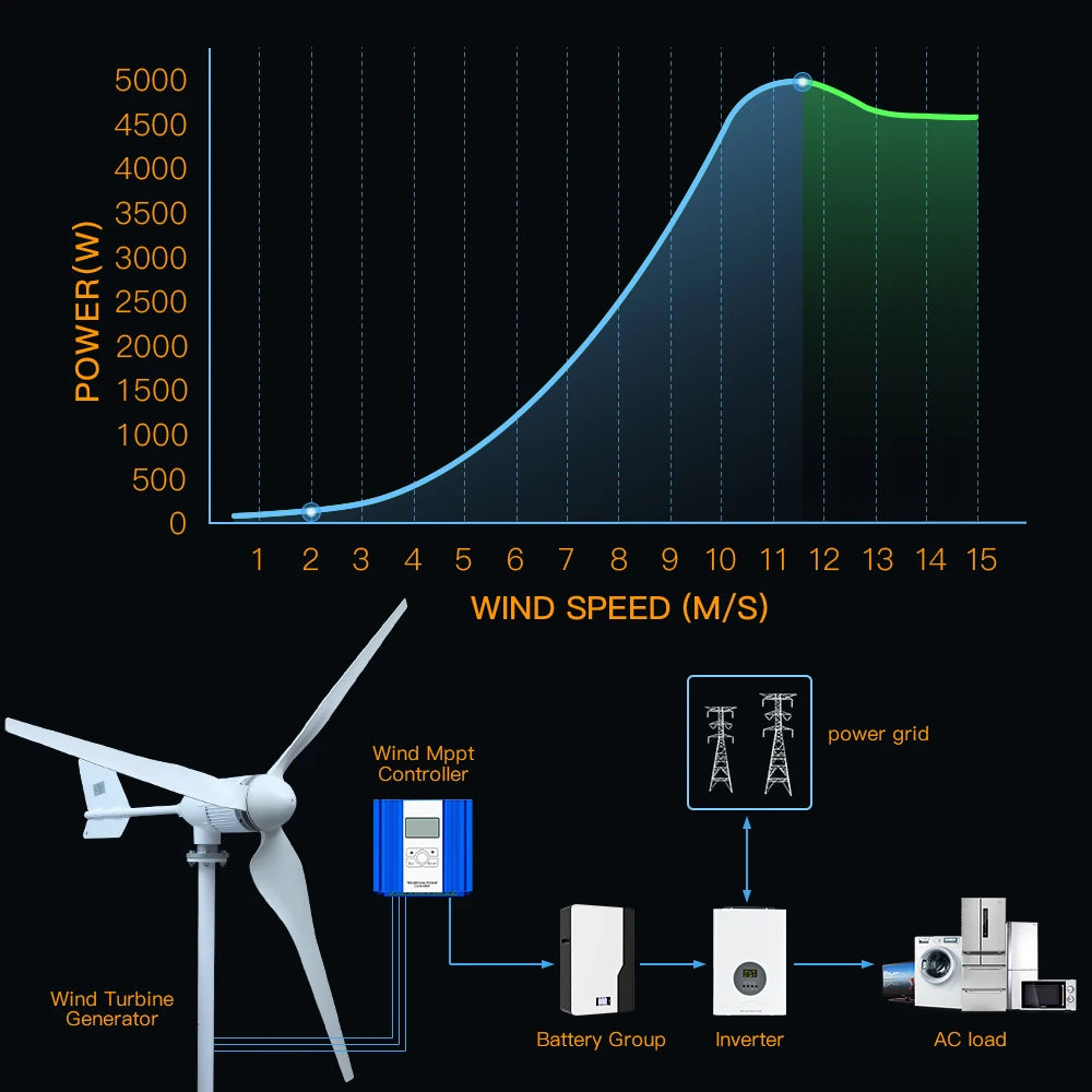 2KW 5KW Horizontal Axis Wind Turbine 12V 24V 48V 96V Wind Generator CE Certified Free Energy Low Speed Off Grid for Home Use