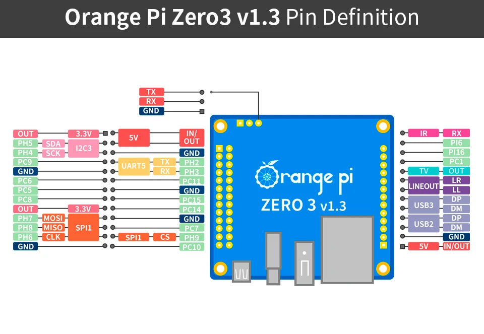 Orange Pi Zero 3 1GB 2GB 4GB RAM DDR4 Allwinner H618 WiFi Bluetooth Mini PC Zero3 Development Board SBC Single Board Computer