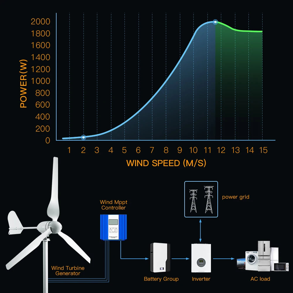2KW 5KW Horizontal Axis Wind Turbine 12V 24V 48V 96V Wind Generator CE Certified Free Energy Low Speed Off Grid for Home Use